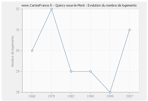 Quincy-sous-le-Mont : Evolution du nombre de logements