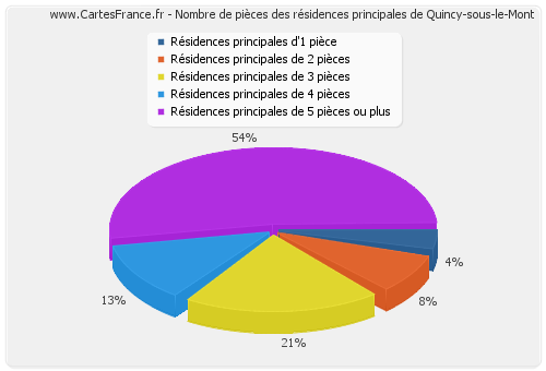 Nombre de pièces des résidences principales de Quincy-sous-le-Mont