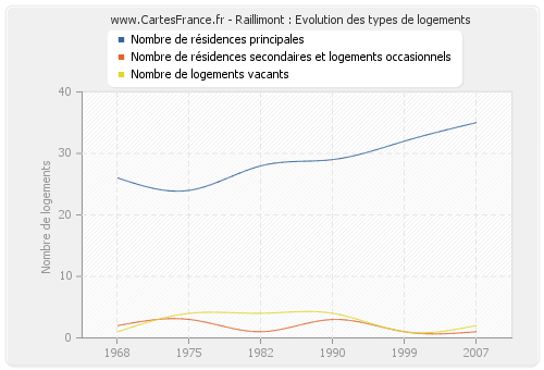 Raillimont : Evolution des types de logements