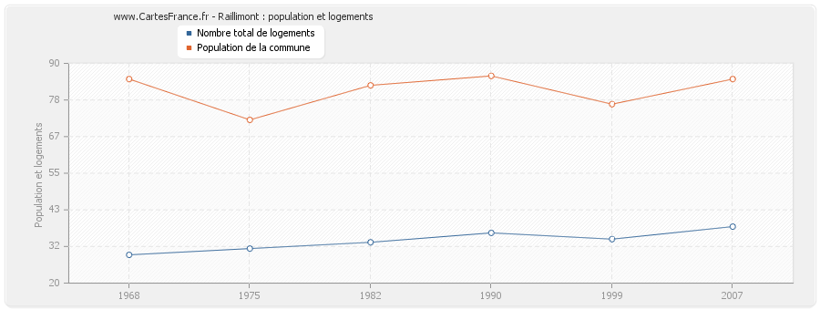 Raillimont : population et logements