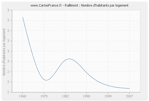 Raillimont : Nombre d'habitants par logement