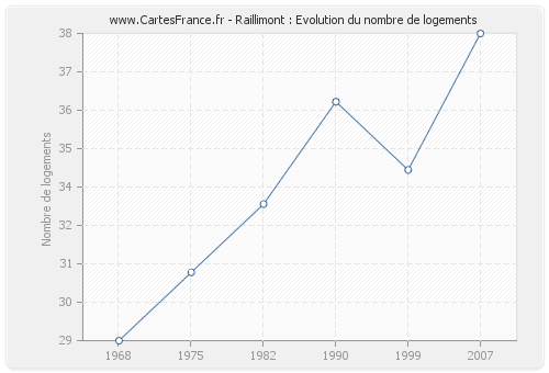 Raillimont : Evolution du nombre de logements