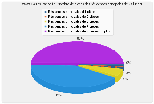 Nombre de pièces des résidences principales de Raillimont