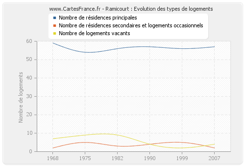 Ramicourt : Evolution des types de logements