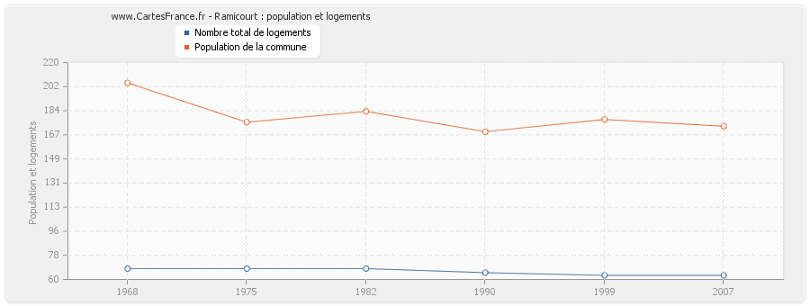 Ramicourt : population et logements