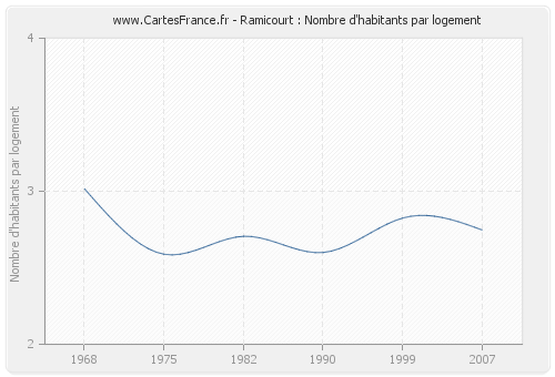 Ramicourt : Nombre d'habitants par logement