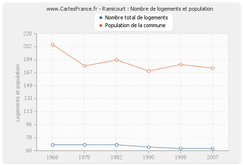 Ramicourt : Nombre de logements et population