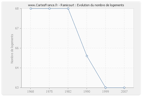 Ramicourt : Evolution du nombre de logements