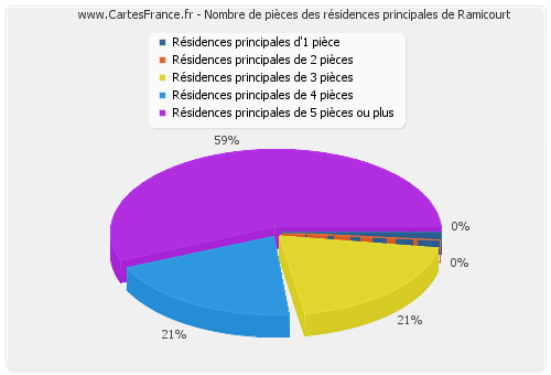 Nombre de pièces des résidences principales de Ramicourt