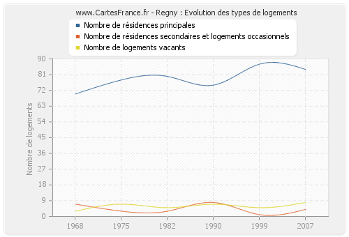 Regny : Evolution des types de logements