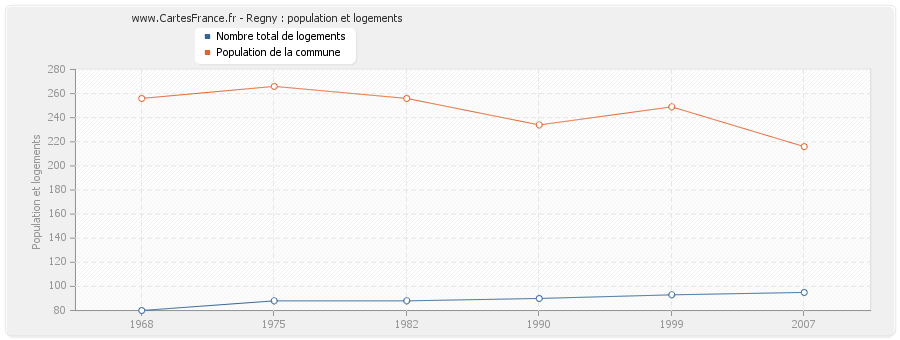 Regny : population et logements