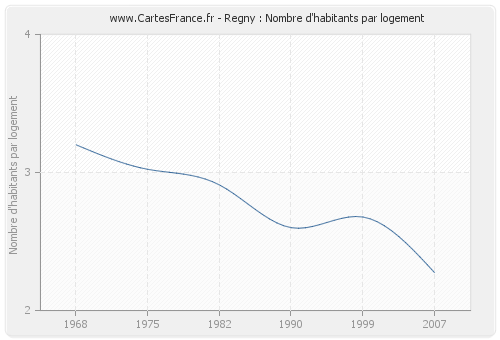 Regny : Nombre d'habitants par logement