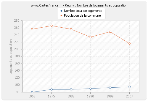 Regny : Nombre de logements et population