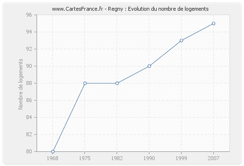 Regny : Evolution du nombre de logements