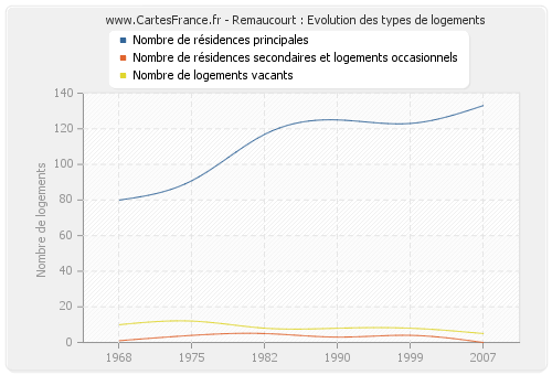 Remaucourt : Evolution des types de logements