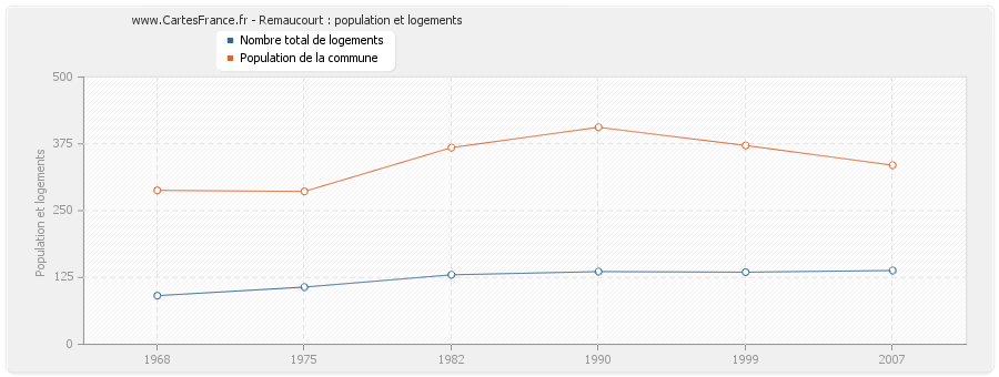 Remaucourt : population et logements