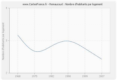 Remaucourt : Nombre d'habitants par logement