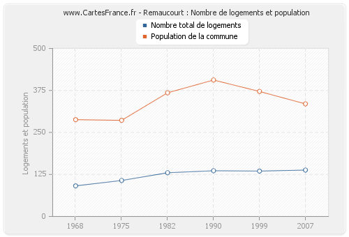 Remaucourt : Nombre de logements et population