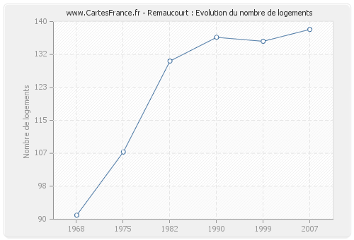 Remaucourt : Evolution du nombre de logements