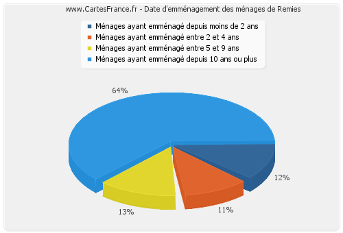 Date d'emménagement des ménages de Remies