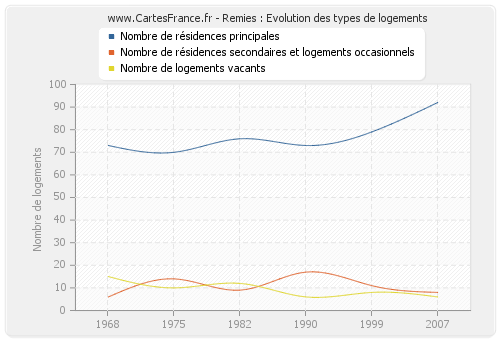 Remies : Evolution des types de logements