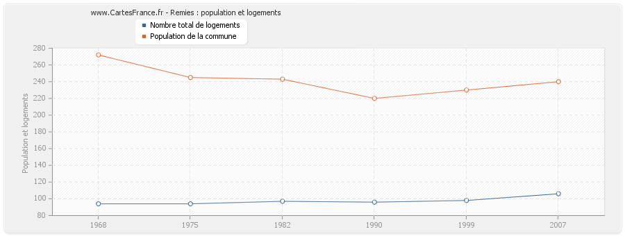 Remies : population et logements