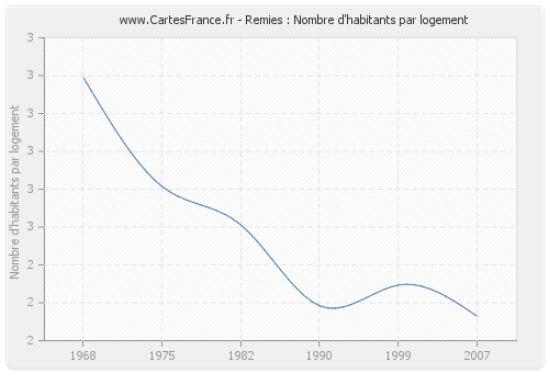 Remies : Nombre d'habitants par logement