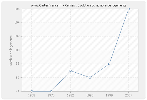 Remies : Evolution du nombre de logements