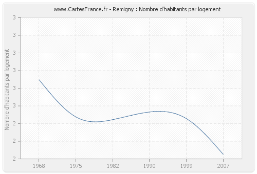 Remigny : Nombre d'habitants par logement