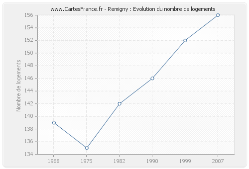 Remigny : Evolution du nombre de logements