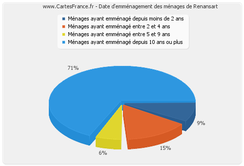 Date d'emménagement des ménages de Renansart