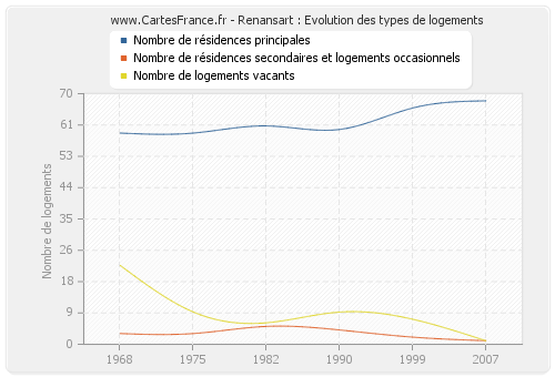 Renansart : Evolution des types de logements