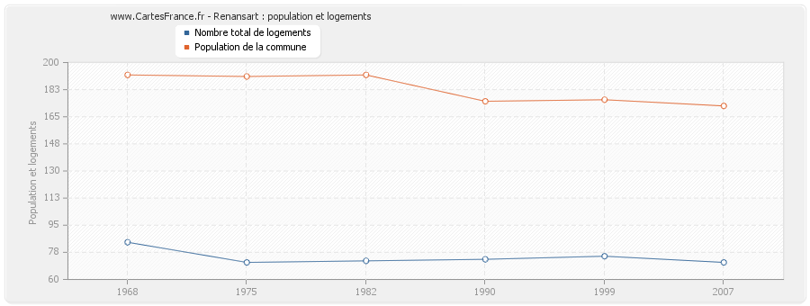 Renansart : population et logements