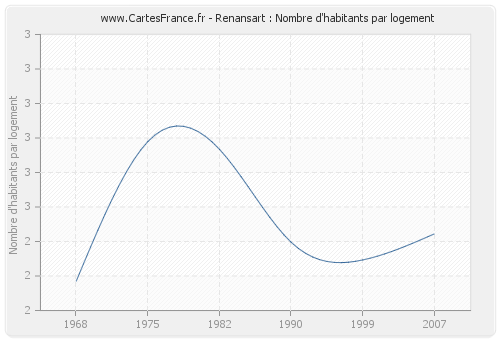 Renansart : Nombre d'habitants par logement