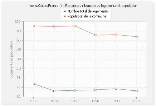 Renansart : Nombre de logements et population