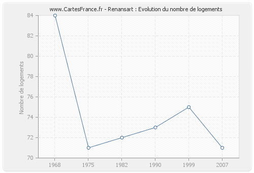 Renansart : Evolution du nombre de logements