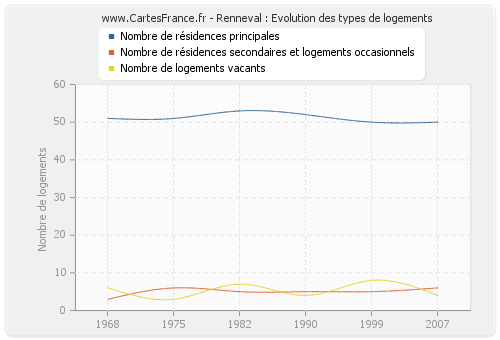 Renneval : Evolution des types de logements