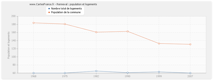 Renneval : population et logements