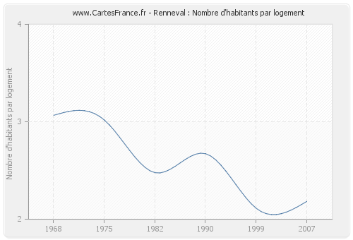 Renneval : Nombre d'habitants par logement