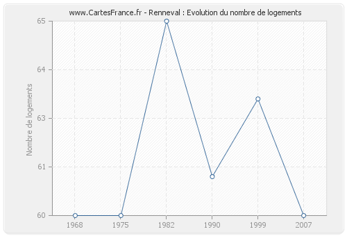 Renneval : Evolution du nombre de logements