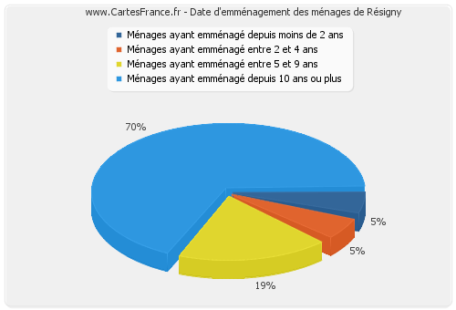 Date d'emménagement des ménages de Résigny