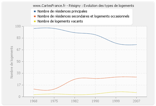 Résigny : Evolution des types de logements