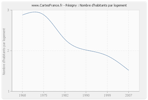 Résigny : Nombre d'habitants par logement