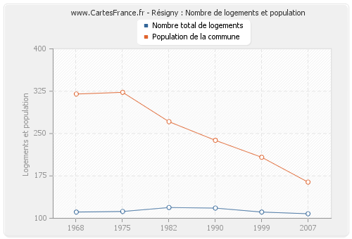 Résigny : Nombre de logements et population