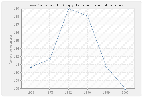 Résigny : Evolution du nombre de logements