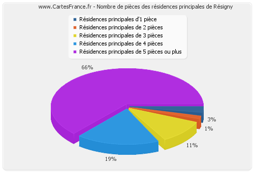 Nombre de pièces des résidences principales de Résigny