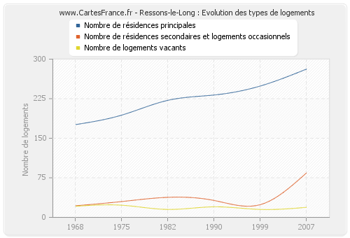 Ressons-le-Long : Evolution des types de logements