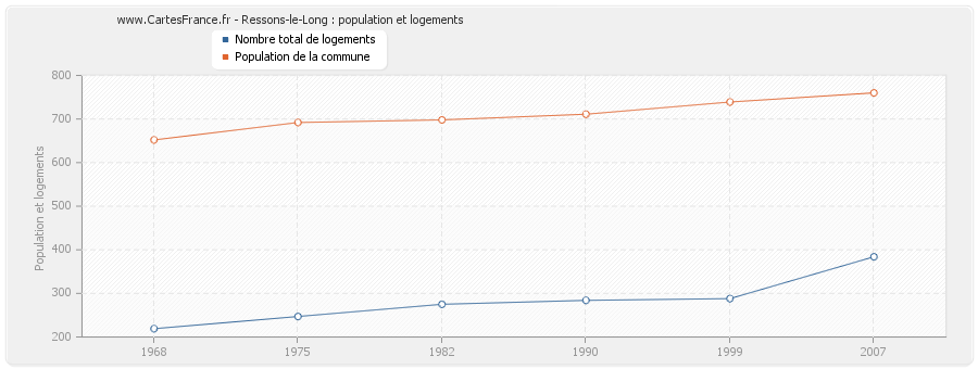 Ressons-le-Long : population et logements
