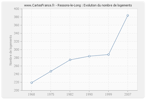 Ressons-le-Long : Evolution du nombre de logements