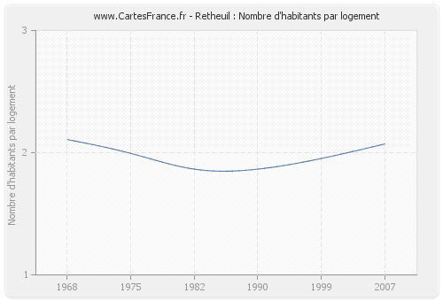 Retheuil : Nombre d'habitants par logement